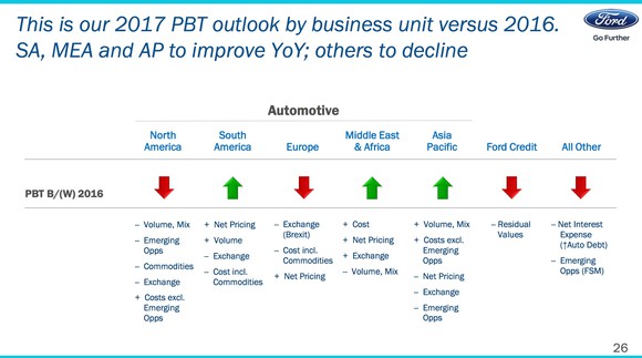 Ford's outlook for 2017 pre-tax profit