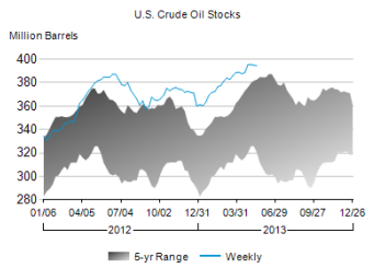 oil inventories_052213