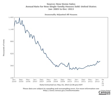 news_new home sales april 2013_052313