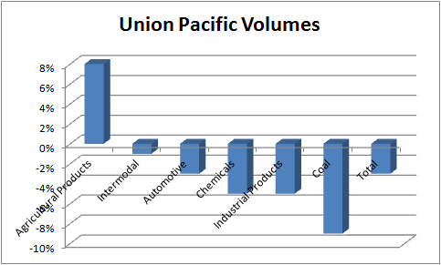 Chart of Union Pacific's cargo volume changes by category