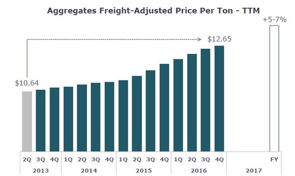 Chart showing growth in Vulcan's aggregates freight-adjusted price per ton since 2013. 