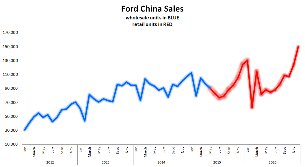 Ford's sales in China from 2012 to 2016. Information source: Ford China press releases.