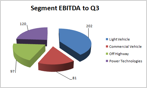 Chart showing segment EBITDA to Q3, with light vehicle sales more than double the next biggest segment.
