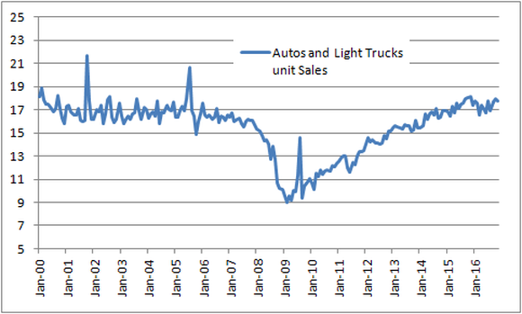Chart showing a steady increase in light-vehicle sales from 2010 to present