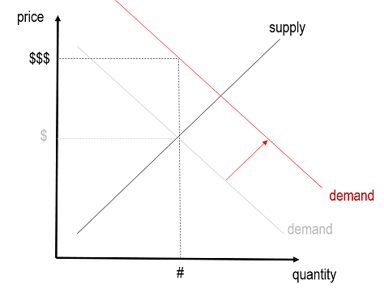 increased demand_052113