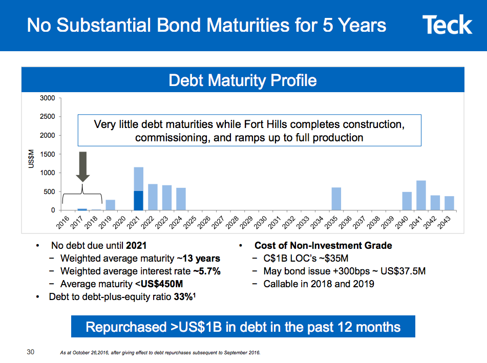 Chart of Teck resources debt maturity schedule 2016-2043