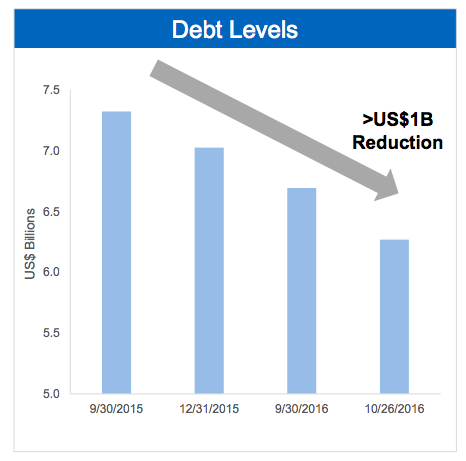 Chart of Teck Resources total debt load from Q3 2015 to Q3 2016