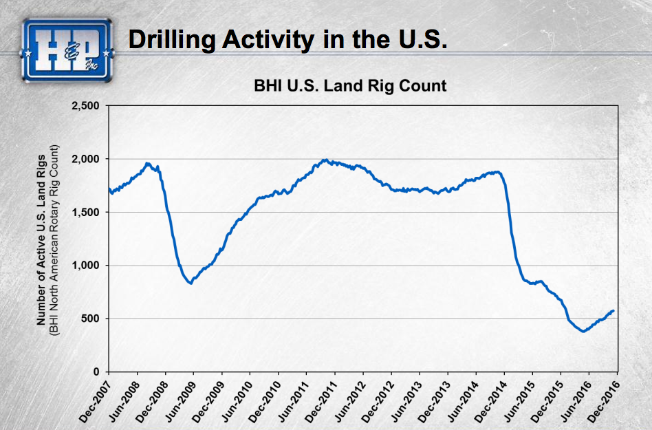 A graph depicting a material decline in the number of operating U.S. land rigs. 