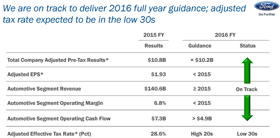 Image source: Ford Motor Company's Deutsche Bank presentation.