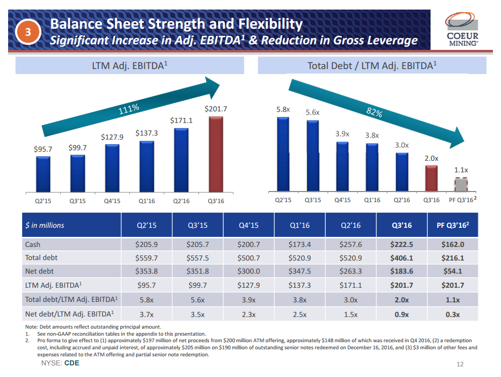 Chart Showing Coeur Mining's EBITDA and debt metrics over past year