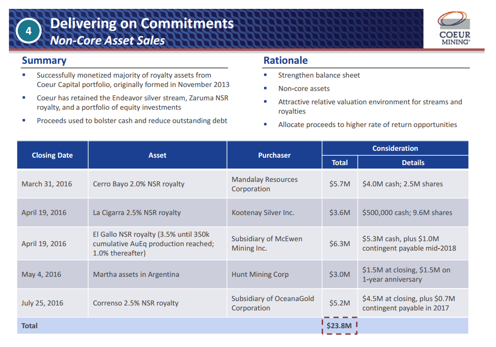 Table giving Coeur Mining's assets disposals