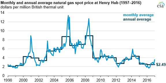 Chart showing monthly and annual average natural gas spot prices at Henry Hub, 1997-2016.