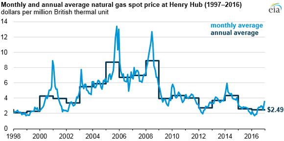 Chart showing monthly and annual average natural gas spot prices at Henry Hub, 1997-2016.
