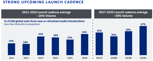 Chart showing the average percent of GM's global sales from new or refreshed model introductions increasing from 26% in 2011-2016 to 38% in 2017-2020.