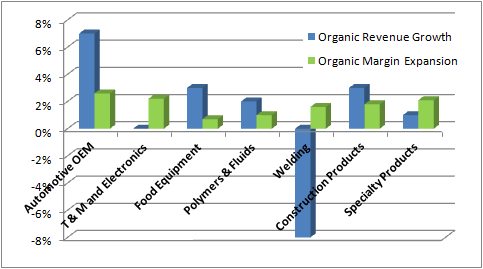 Chart showing ITW's organic revenue growth and organic margin expansion by segment, with automotive OEM leading with more than 6% organic revenue growth