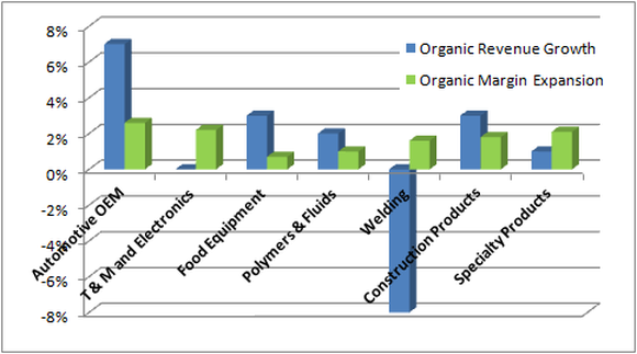 Chart showing ITW's organic revenue growth and organic margin expansion by segment, with automotive OEM leading with more than 6% organic revenue growth