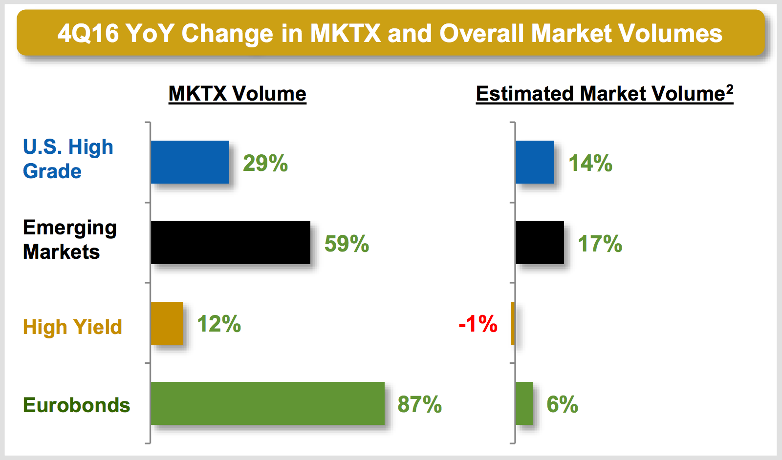 Q4 2016 year-over-year change in MarketAxess and overall market volumes.