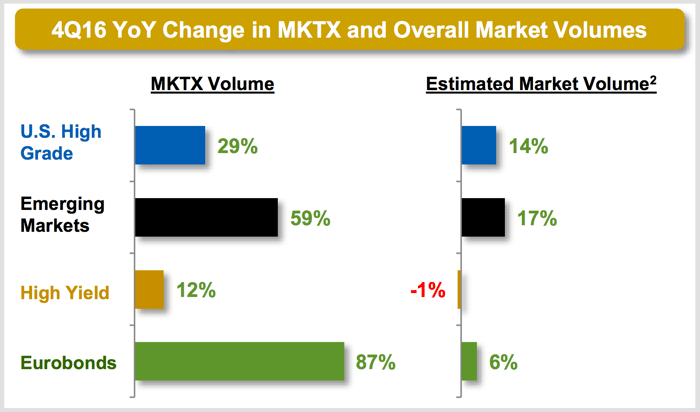 Q4 2016 year-over-year change in MarketAxess and overall market volumes.