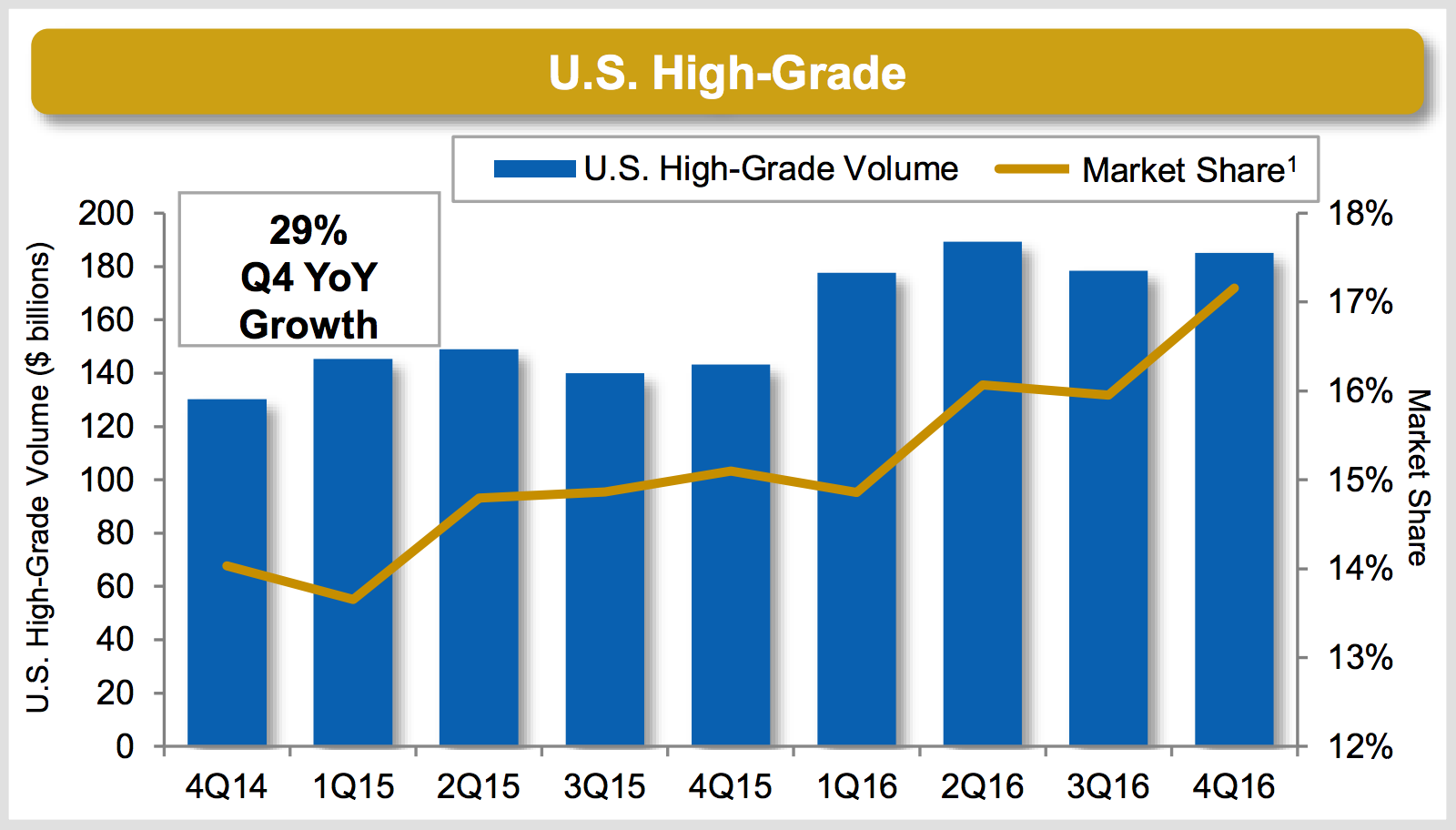 MarketAxess' U.S. High Grade volume and market share from Q4 2014 to Q4 2016