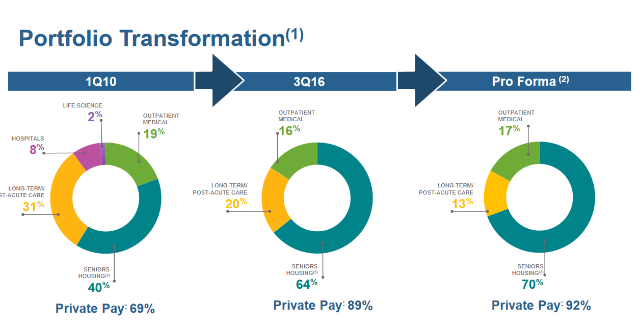 Chart with details of Welltower's portfolio repositioning
