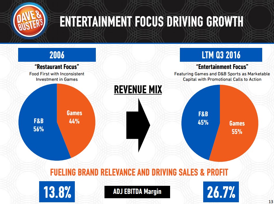 Chart showing Dave & Buster's increased games revenue mix.