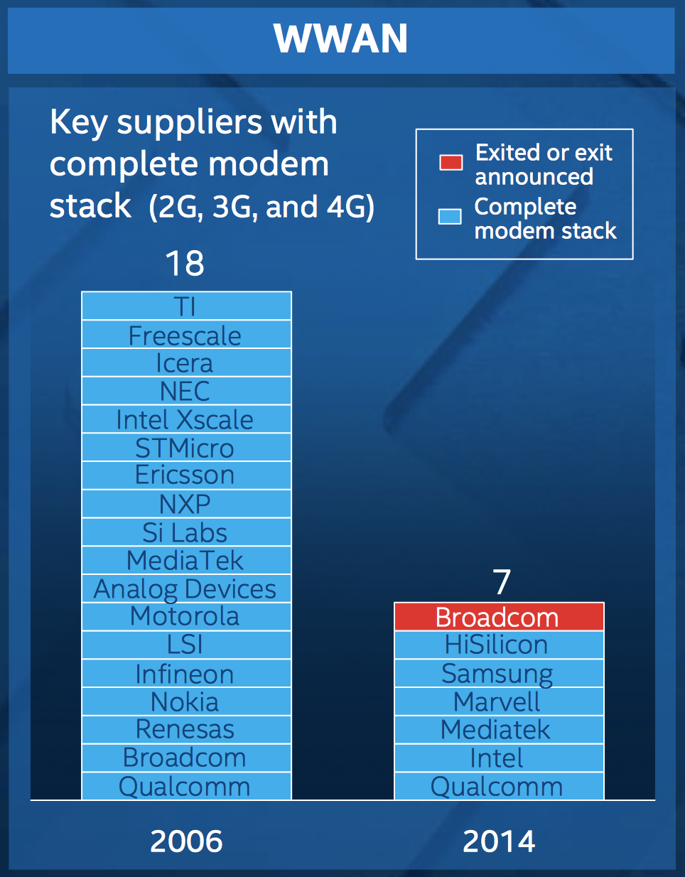 Chart showing more than half of baseband suppliers exited between 2006 and 2014.