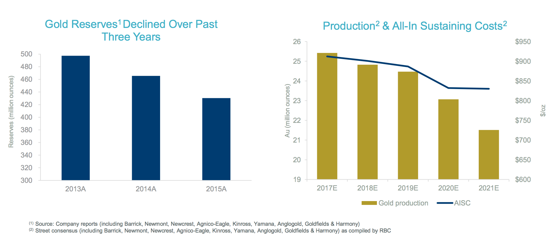 Two charts showing industry trends in declining gold reserves and estimated future production