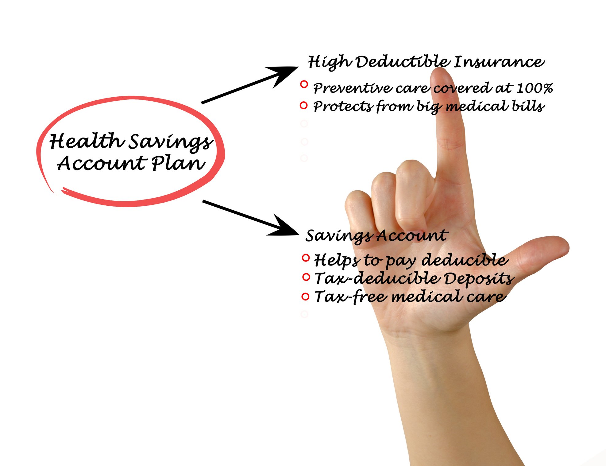 Hand pointing to a list of Health Saving Account benefits. 