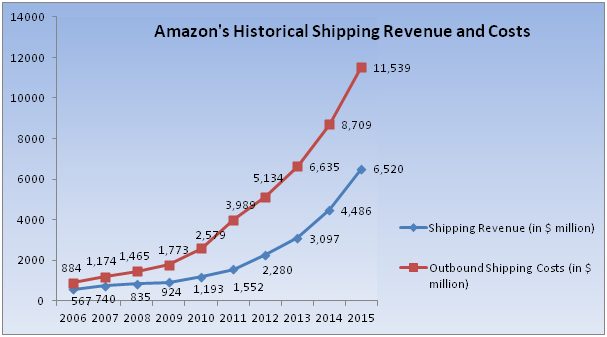 Chart showing Amazon's rapidly rising shipping costs and revenue since 2006.