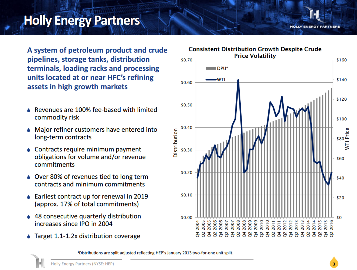 Chart of Holly Energy Partners distribution growth