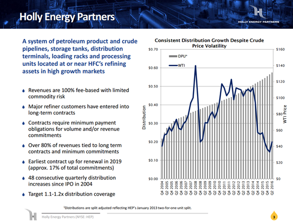 Chart of Holly Energy Partners distribution growth