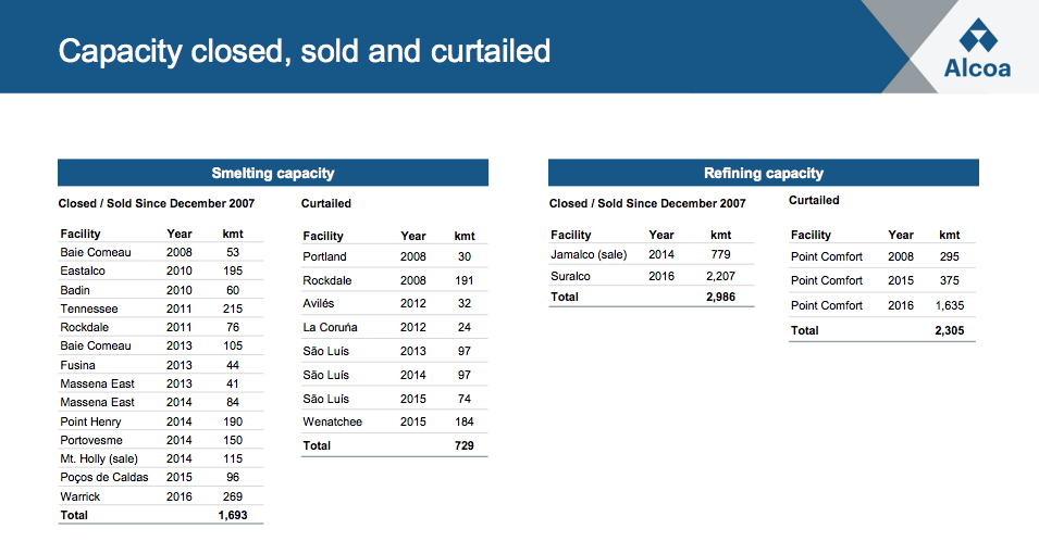 A list of Alcoa's closed and curtailed facilities since 2008