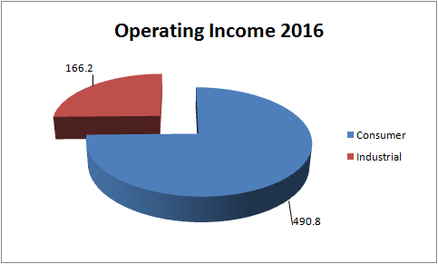 Consumer operating income was nearly 75% of the total in 2016.