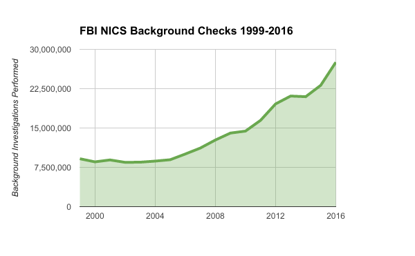 Chart of annual NICS background checks by FBI 1999-2016