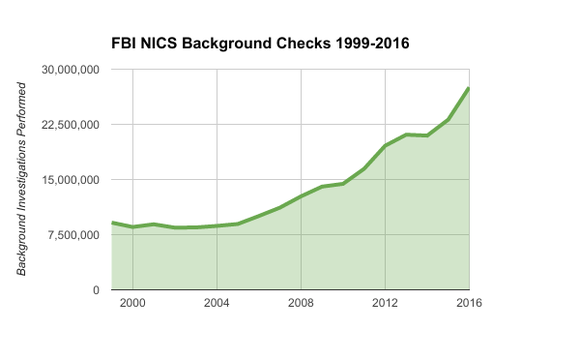 Chart of annual NICS background checks by FBI 1999-2016