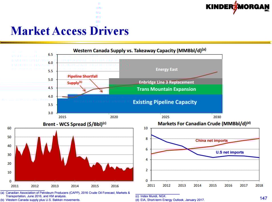 Chart showing more pipeline takeaway capacity in Canada than needed by 2020.