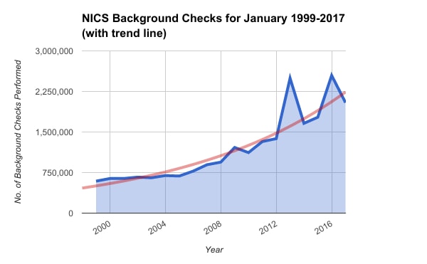 Potential gun buyer background checks conducted by FBI in January between 1999-2017