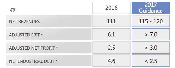 A chart summarizing FCA's 2017 guidance. 