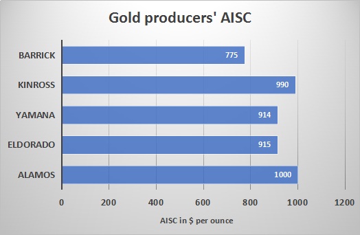 Chart showing how Alamos' all-in sustaining costs are higher than those of its peers