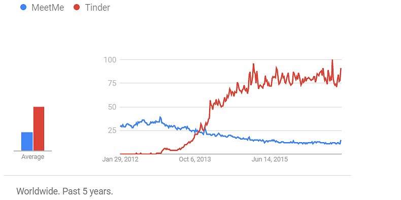 Google Trends indicate that MeetMe's popularity has fallen as  Tinder's has risen.