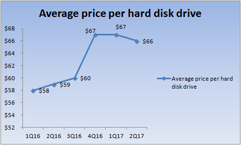 Chart showing the increase in Seagate's average selling price of HDDs.