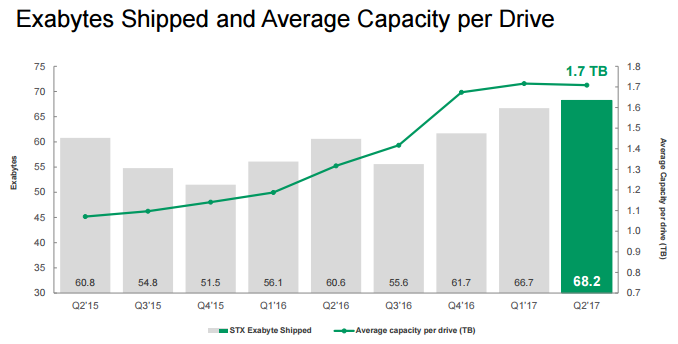 Chart showing the growth in Seagate's storage shipments and average capacity.