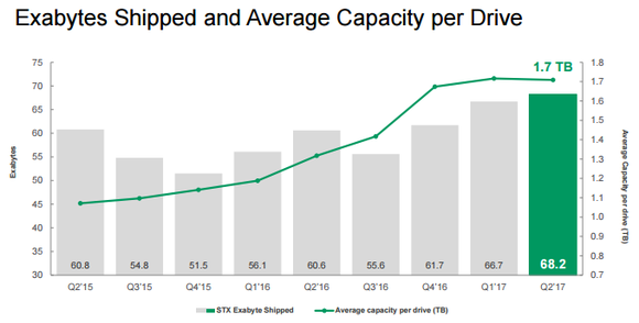 Chart showing the growth in Seagate's storage shipments and average capacity.
