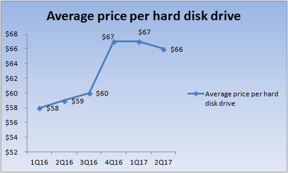 Chart showing the increase in Seagate's average selling price of HDDs.