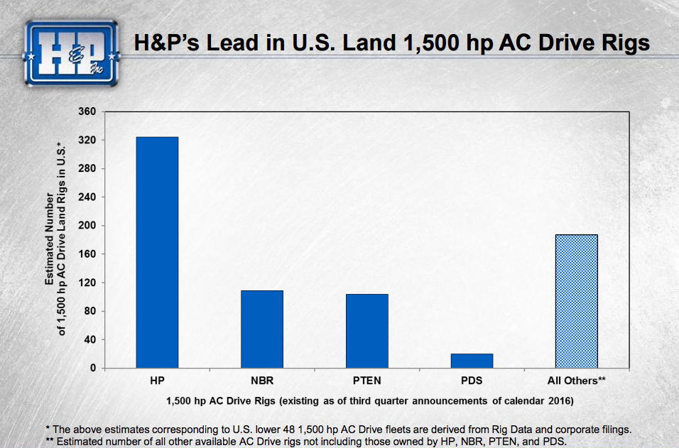 A bar chart showing Helmerich and Payne's material lead in the AC rig category.