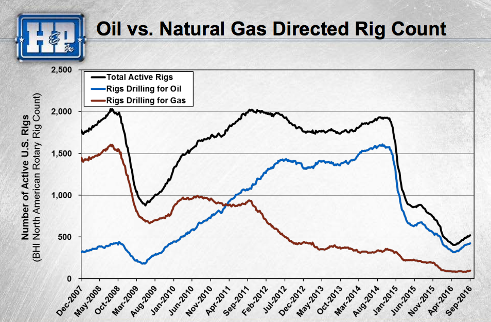 A graph showing a significant decline in the U.S. oil and gas active rig count.