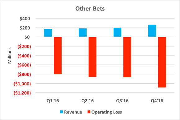 Chart showing increasing operating losses in Other Bets