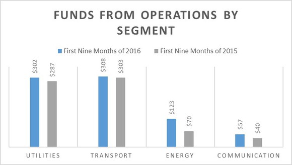 Chart comparing year-over-year growth in FFO by segment
