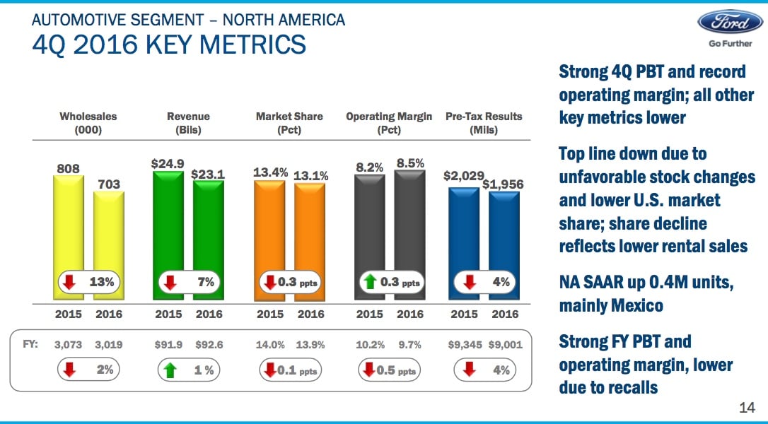 A slide from Ford's earnings presentation showing key metrics from its North America business unit for the fourth quarter of 2016.