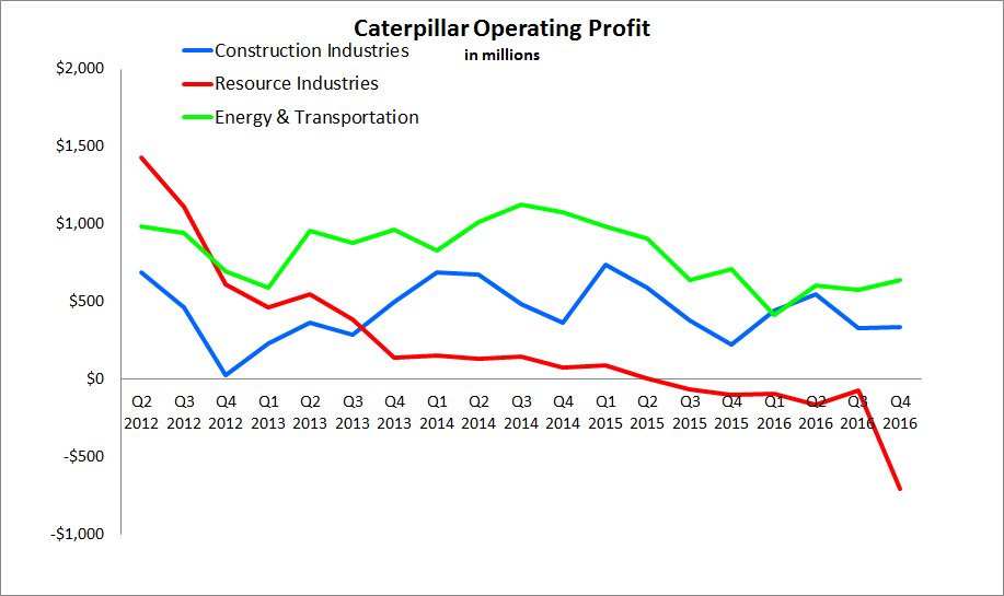 Chart depicting Caterpillar's operating profit since Q2 2012.